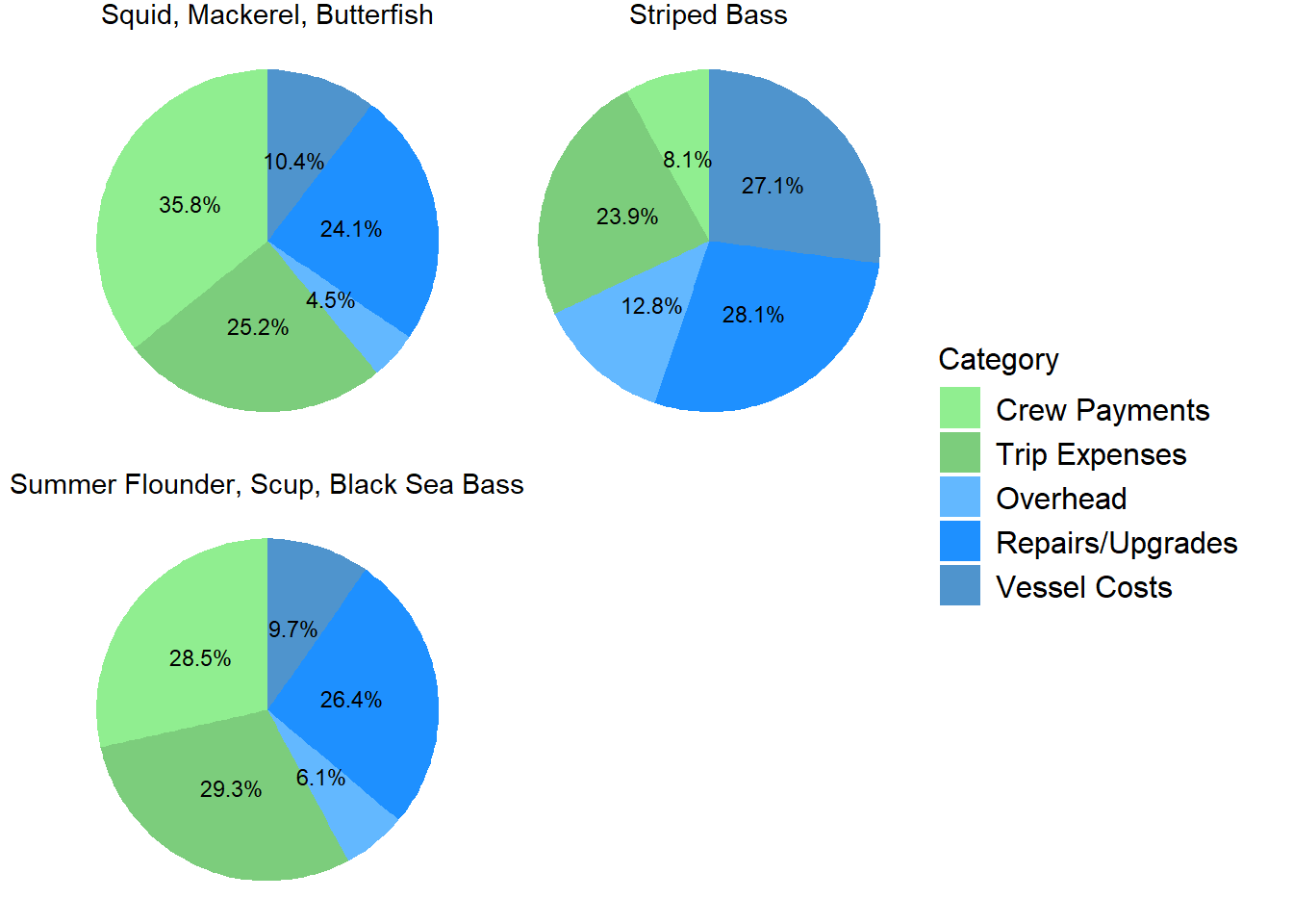 Pie chart by primary fishery showing the distribution of costs incurred. Five cost categories are presented- crew payments, trip expenses, overhead, repairs/upgrades, and vessel costs. Crew payments are highest in the scallop group, squid, mackerel, butterfish group, and groundfish group with the proportion of total costs from this cost category being 42.5%, 35.8%, and 35.3% respectively. Trip expenses are highest in the lobster group at 34.3% of total costs. Repairs/upgrades are highest in the handgear group at 43.5% of total costs. Overhead costs encompass a similar percentage of total costs for all fisheries, generally from 6-9%. Vessel costs are also relatively similar percentages, generally ranging from 7-18%.