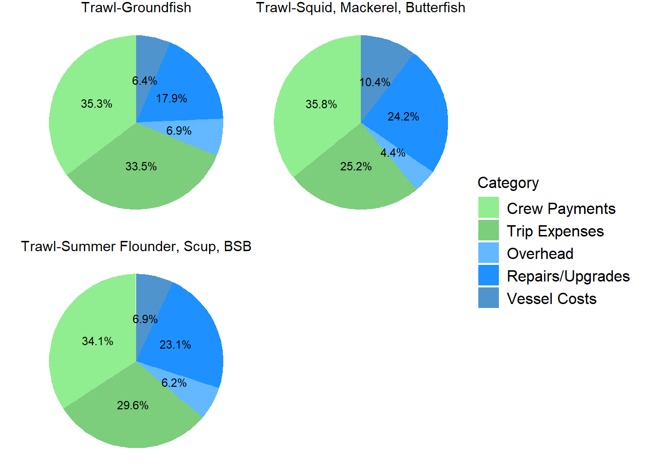 Pie chart by primary gear/fishery showing the distribution of costs incurred. Five cost categories are presented- crew payments, trip expenses, overhead, repairs/upgrades, and vessel costs. Trawl vessels, regardless of fishery, show a high crew expense of 34-36% of total costs. Pot/trap vessels show a high proportion of total costs as trip expenses with lobster vessels within that gear group at 34.3% and summer flounder, scup, black sea bass at 25.7%. Handgear vessels show a high proportion of total costs from repairs/upgrades with all fisheries at 30% or greater. Overhead costs encompass a similar percentage of total costs for all groups, generally from 4-10%. Vessel costs for trawl vessels are 6-10% across fisheries and 8% for the two pot/trap fisheries. Within the handgear group fisheries, vessel costs are a much more substantial portion of the total, ranging from 12-33%.
