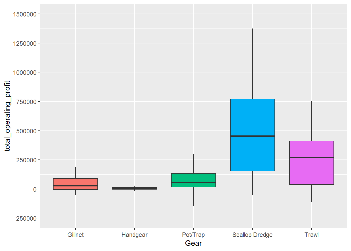 Boxplot by primary gear showing median, Q1, and Q3 operating profit values with whiskers extended to the inter-quartile range (Q3-Q1) multiplied by 1.5. All gear groups with at least five responding vessels are included in the plot. Median, Q1, and Q3 values are highest for the scallop dredge group, followed by trawl, pot/trap, gillnet, and handgear. For scallop dredge vessels, these summary values show a high level of operating profit, with Q1 over the $125,000 tick mark. Other gear groups show substantially lower values, with Q1 only slightly positive for trawl and pot/trap vessels. Gillnet vessels show limited operating profit with Q3 less than the $125,000 tick mark. Handgear vessels have values very close to $0.