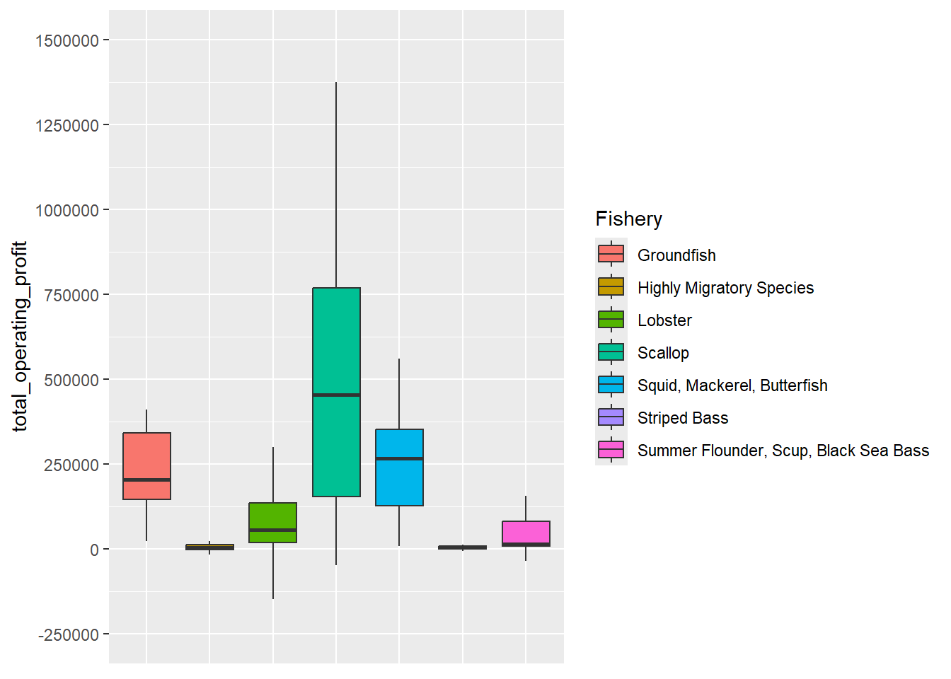 Boxplot by primary fishery showing median, Q1, and Q3 operating profit values with whiskers extended to the inter-quartile range (Q3-Q1) multiplied by 1.5. All fishery groups with at least five responding vessels are included in the plot. Median, Q1, and Q3 values are highest for the scallop group with an inter-quartile range of roughly $150,000 - $750,000. The next highest Q1 and Q3 values are for the groundfish and squid, mackerel, butterfish fisheries. These two fisheries show a relatively similar distribution in terms of the inter-quartile range extending from roughly $125,000 - $375,000 though the median value is noticeably higher for squid, mackerel, butterfish. Other fisheries show substantially lower values, with Q1 only slightly positive for lobster and summer flounder, scup, black sea bass vessels. Highly migratory species and striped bass vessels have values very close to $0.