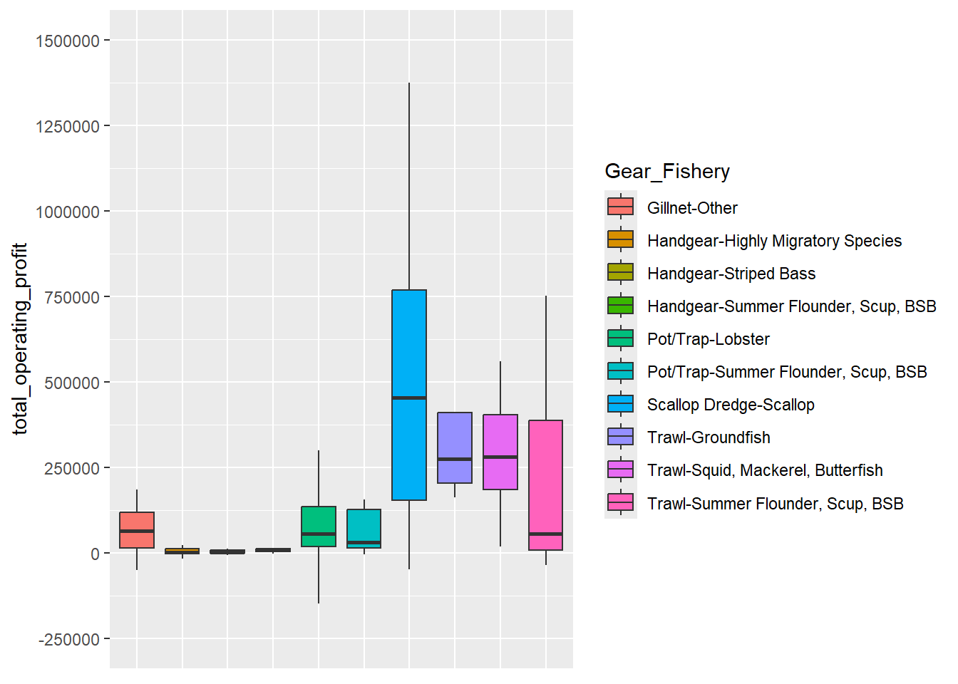 Boxplot by primary gear/fishery showing median, Q1, and Q3 operating profit values with whiskers extended to the inter-quartile range (Q3-Q1) multiplied by 1.5. All fishery groups with at least five responding vessels are included in the plot. The results compare values for different fisheries within the handgear, pot/trap, and trawl gear groups. There is considerable variability within gear groups. For example, while all the three fisheries within the trawl group show similar Q3 values of approximately $375,000, median and Q1 values for the summer flounder, scup,black sea bass fishery are noticeably lower than those compared to groundfish and squid, mackerel, butterfish. Pot/trap vessels in the lobster fishery show a higher median value than those from the summer flounder, scup, black sea bass fishery though both groups have an inter-quartile range of roughly $0 - $125,000. All three fisheries within the handgear group show operating profit values around $0.