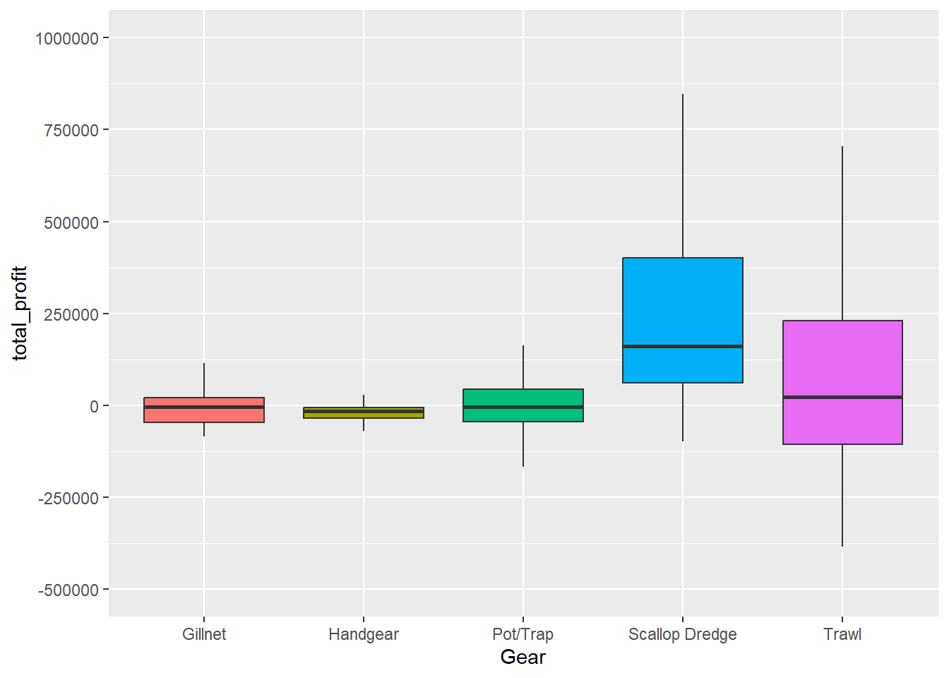 Boxplot by primary gear showing median, Q1, and Q3 total profit values with whiskers extended to the inter-quartile range (Q3-Q1) multiplied by 1.5. All gear groups with at least five responding vessels are included in the plot. Median, Q1, and Q3 values are highest for the scallop dredge group. For these vessels, the inter-quartile range extends from roughly $62,500 - $375,000. Trawl vessels show a wide range of profitability with an inter-quartile range of approximately -$100,000 - $250,000. Pot/trap vessels show a range of roughly -$50,000 - $50,000. Gillnet and handgear vessels show little to no total profit with median values around $0.