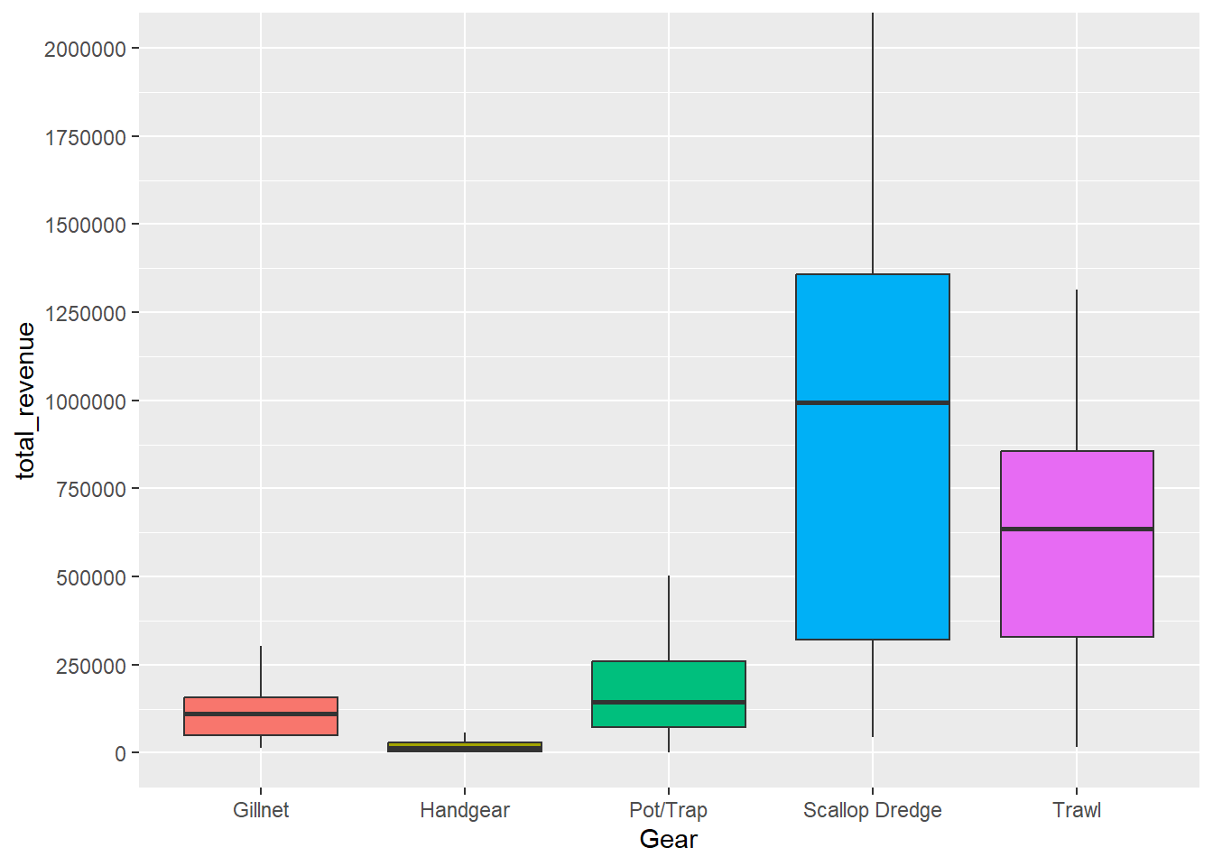 Boxplot by primary gear showing median, Q1, and Q3 revenue values with whiskers extended to the inter-quartile range (Q3-Q1) multiplied by 1.5. All gear groups with at least five responding vessels are included in the plot. Median, Q1, and Q3 values are highest for the scallop dredge group, followed by trawl, pot/trap, gillnet, and handgear.