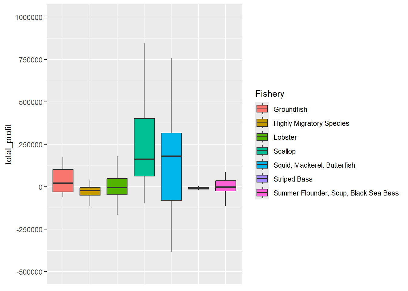 Boxplot by primary fishery showing median, Q1, and Q3 total profit values with whiskers extended to the inter-quartile range (Q3-Q1) multiplied by 1.5. All fishery groups with at least five responding vessels are included in the plot. Median, Q1, and Q3 values are highest for the scallop and squid, mackerel, butterfish groups though both show a high level of variability in profits. For example the inter-quartile range for scallop vessels is roughly $75,000 - $375,000 and the range for squid, mackerel, butterfish is roughly -$75,000 - $300,000. All other fisheries show considerably lower median and Q3 values than the top two fisheries. For example, the Q3 value for groundfish vessels is around $100,000 and roughly $50,000 for lobster and summer flounder, scup, black sea bass. However, Q1 values for each of these three fisheries exceed the Q1 value (-$75,000) for squid, mackerel, butterfish. Highly migratory species and striped bass vessels show little to no total profit with median values slightly below $0.