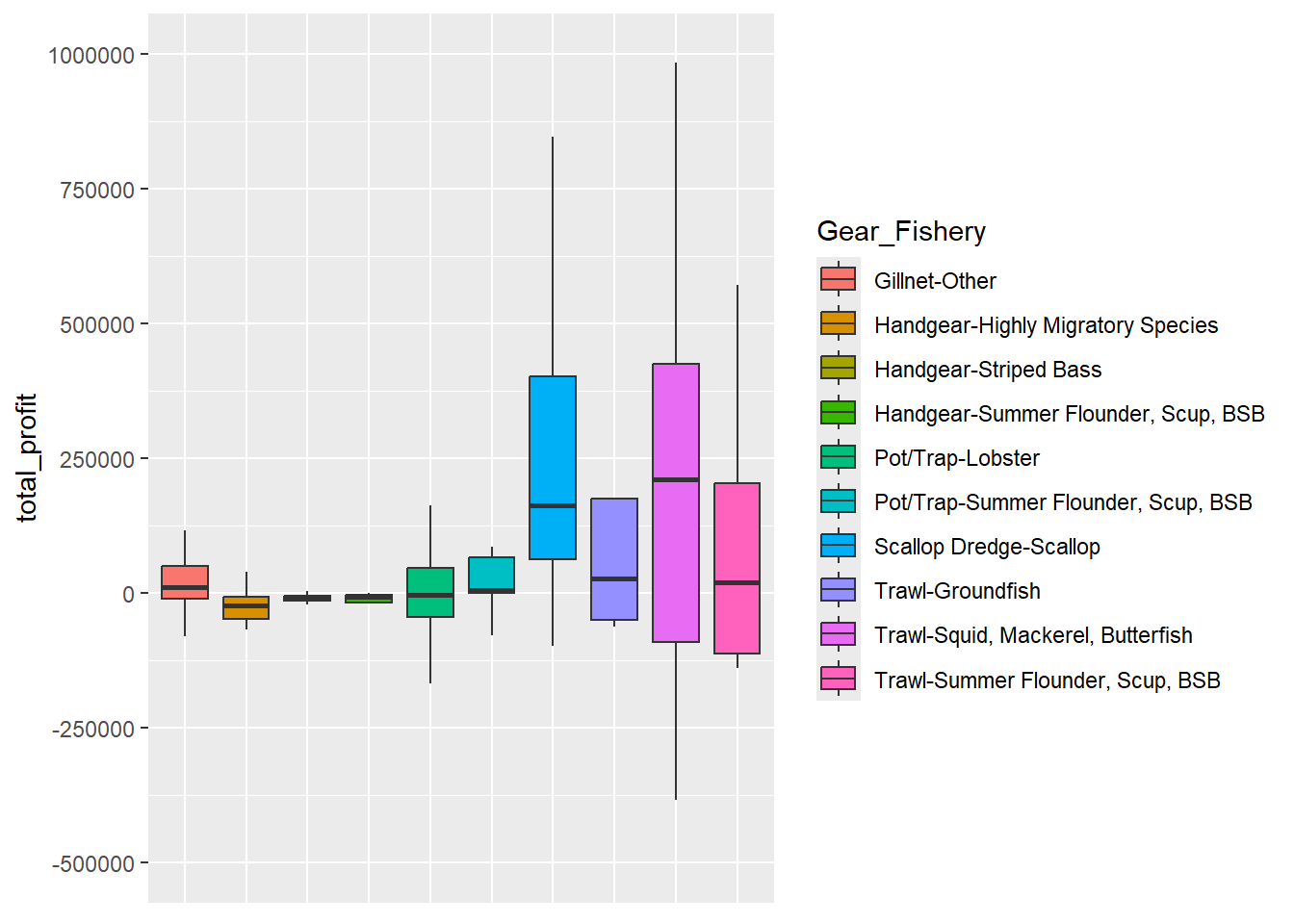 Boxplot by primary gear/fishery showing median, Q1, and Q3 total profit values with whiskers extended to the inter-quartile range (Q3-Q1) multiplied by 1.5. All gear/fishery groups with at least five responding vessels are included in the plot. The results compare values for different fisheries within the handgear, pot/trap, and trawl gear groups. There is considerable variability within gear groups. For example within the trawl group, squid, mackerel, butterfish vessels show considerably higher median and Q3 values compared to groundfish and summer flounder, scup, black sea bass vessels. Q1 values for all three trawl fisheries extend below $0. Q3 values are roughly $200,000 for groundfish and summer flounder, scup, black sea bass trawl vessels but approximately $400,000 for squid, mackerel, butterfish vessels within the gear group. Pot/trap vessels for both the lobster fishery and the summer flounder, scup, black sea bass fishery have median values around $0 with Q3 around $50,000. All three fisheries within the handgear group show total profit values around or below $0.