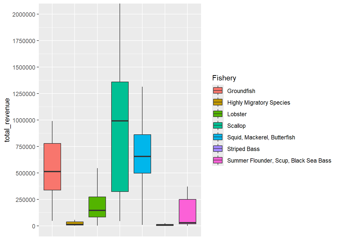 Boxplot by primary fishery showing median, Q1, and Q3 revenue values with whiskers extended to the inter-quartile range (Q3-Q1) multiplied by 1.5. All fishery groups with at least five responding vessels are included in the plot. Fisheries with generally high values (median, Q1, Q3) include groundfish, scallop, and squid, mackerel, butterfish. The lowest values are present in the highly migratory species and striped bass fisheries, with intermediate values in the lobster and summer flounder, scup, black sea bass fisheries.
