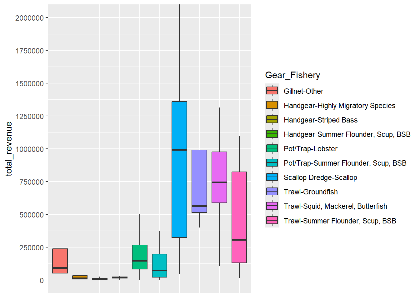 Boxplot by primary gear/fishery showing median, Q1, and Q3 revenue values with whiskers extended to the inter-quartile range (Q3-Q1) multiplied by 1.5. All gear/fishery groups with at least five responding vessels are included in the plot. The results compare values for different fisheries within the handgear, pot/trap, and trawl gear groups. There is considerable variability within gear groups. For example, summer flounder, scup, black sea bass trawl vessels have lower values (median, Q1, Q3) than trawl vessels from the groundfish and squid, mackerel, butterfish fisheries.Pot/trap vessels in the lobster fishery have higher values than those from the summer flounder, scup, black sea bass fishery. Handgear vessels are less variable across fisheries, with all three fisheries (highly migratory species, striped bass, summer flounder, scup, black sea bass) showing low values.