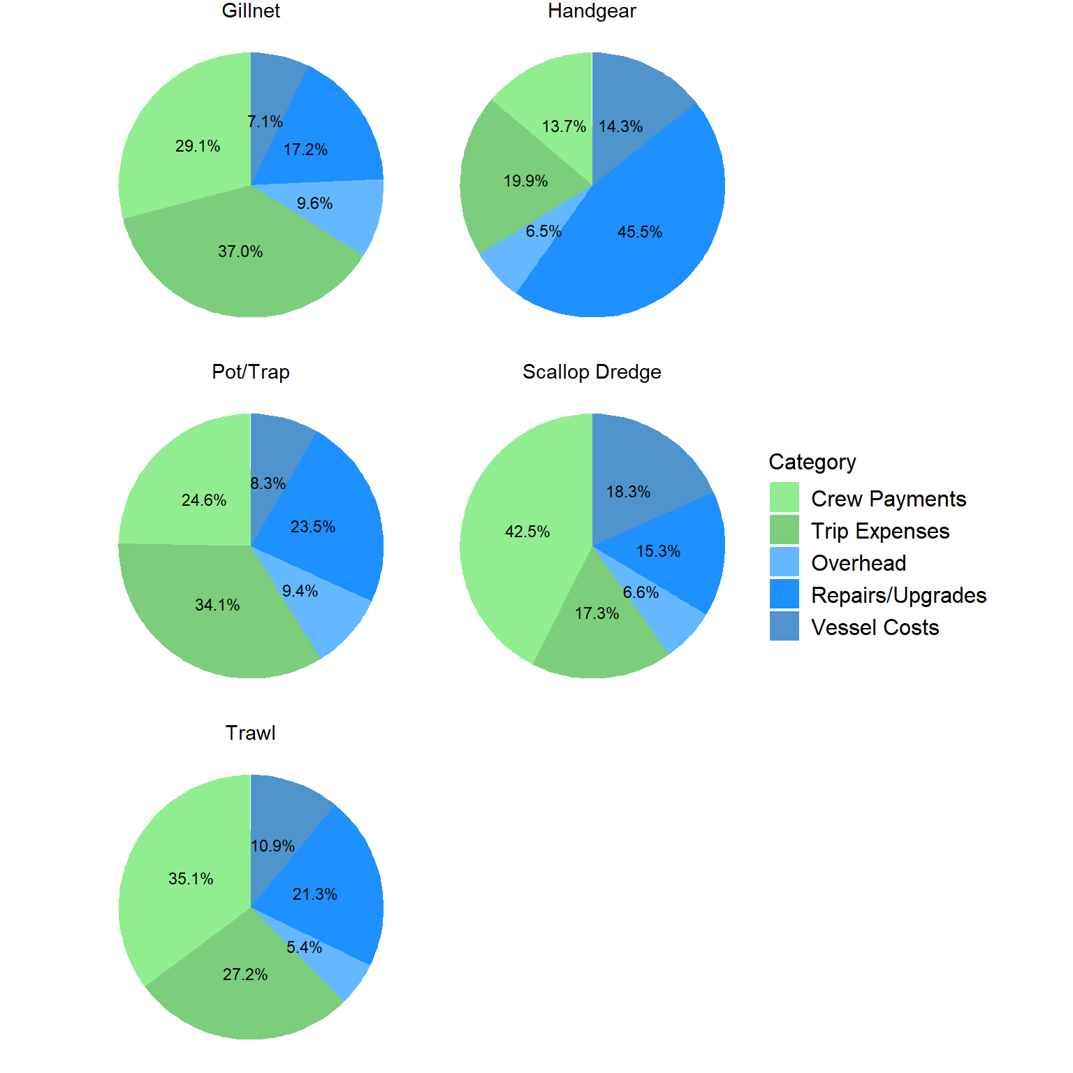 Pie chart by primary gear showing the distribution of costs incurred. Five cost categories are presented- crew payments, trip expenses, overhead, repairs/upgrades, and vessel costs. Crew payments are highest in the scallop dredge group at 42.5% of total costs and in the trawl group at 35.1% of total costs. Trip expenses are highest in the gillnet group at 37.0% of total costs and in the pot/trap group at 34.1% of total costs. Repairs/upgrades are highest in the handgear group at 45.5% of total costs. Overhead costs encompass a similar percentage of total costs for all gear groups at 5-10%. Vessel costs are also relatively similar percentages, ranging from 8-18%.