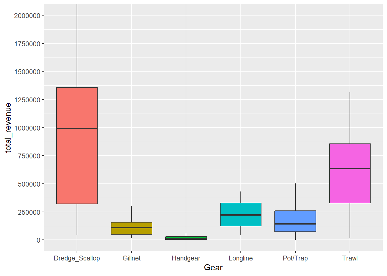 Distribution of Revenue by Primary Gear
