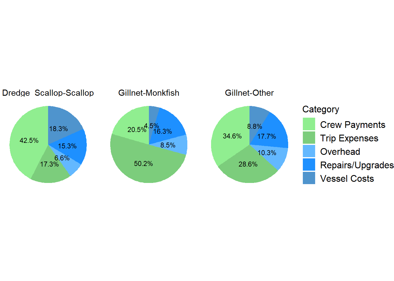 Distribution of Costs by Primary Gear/Fishery