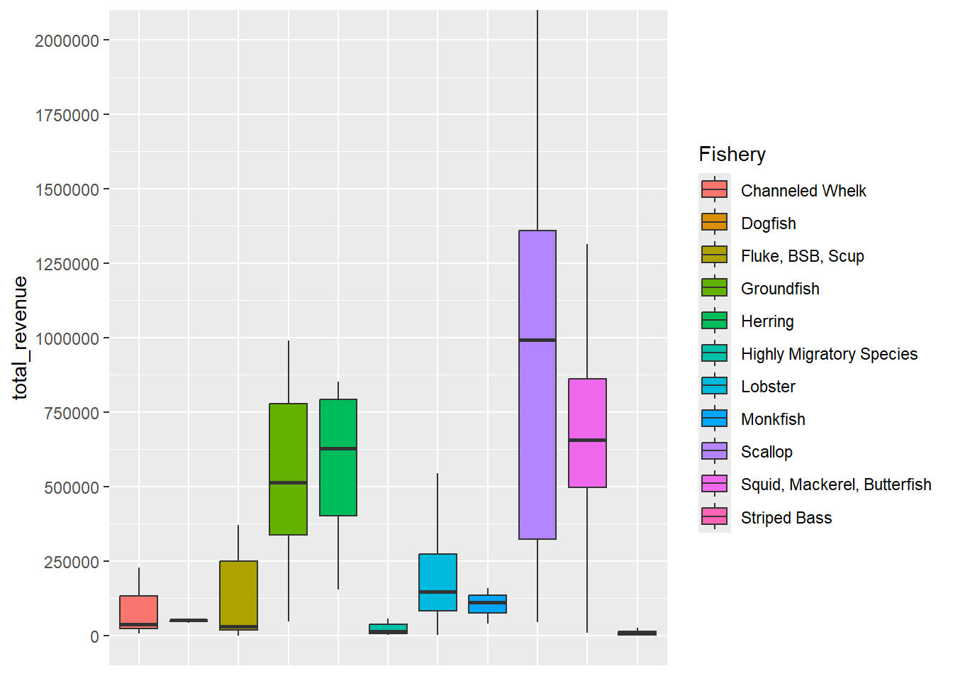 Distribution of Revenue by Primary Fishery