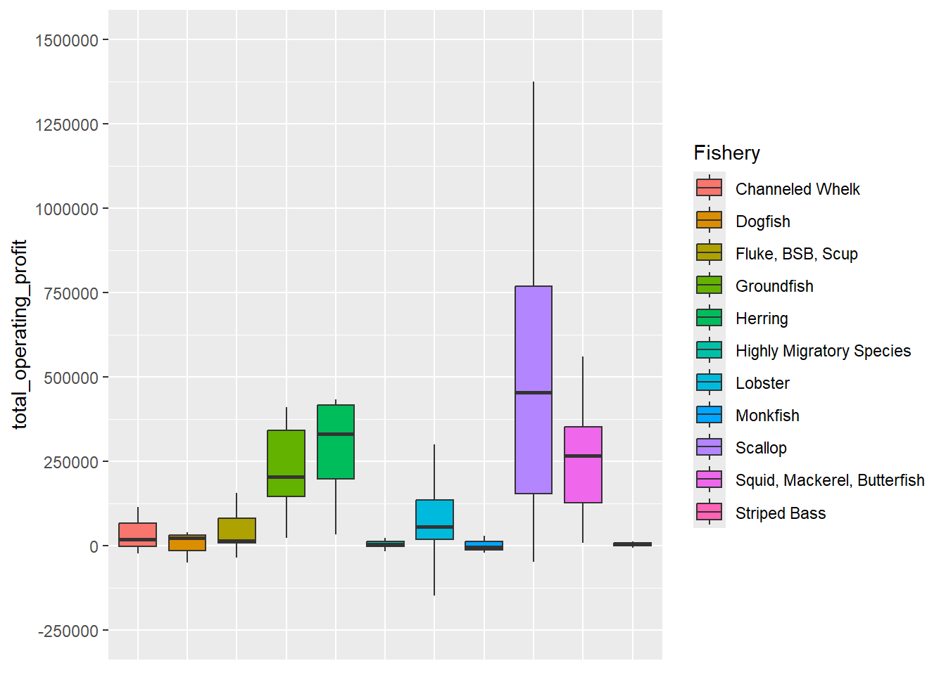 Distribution of Operating Profit by Primary Fishery