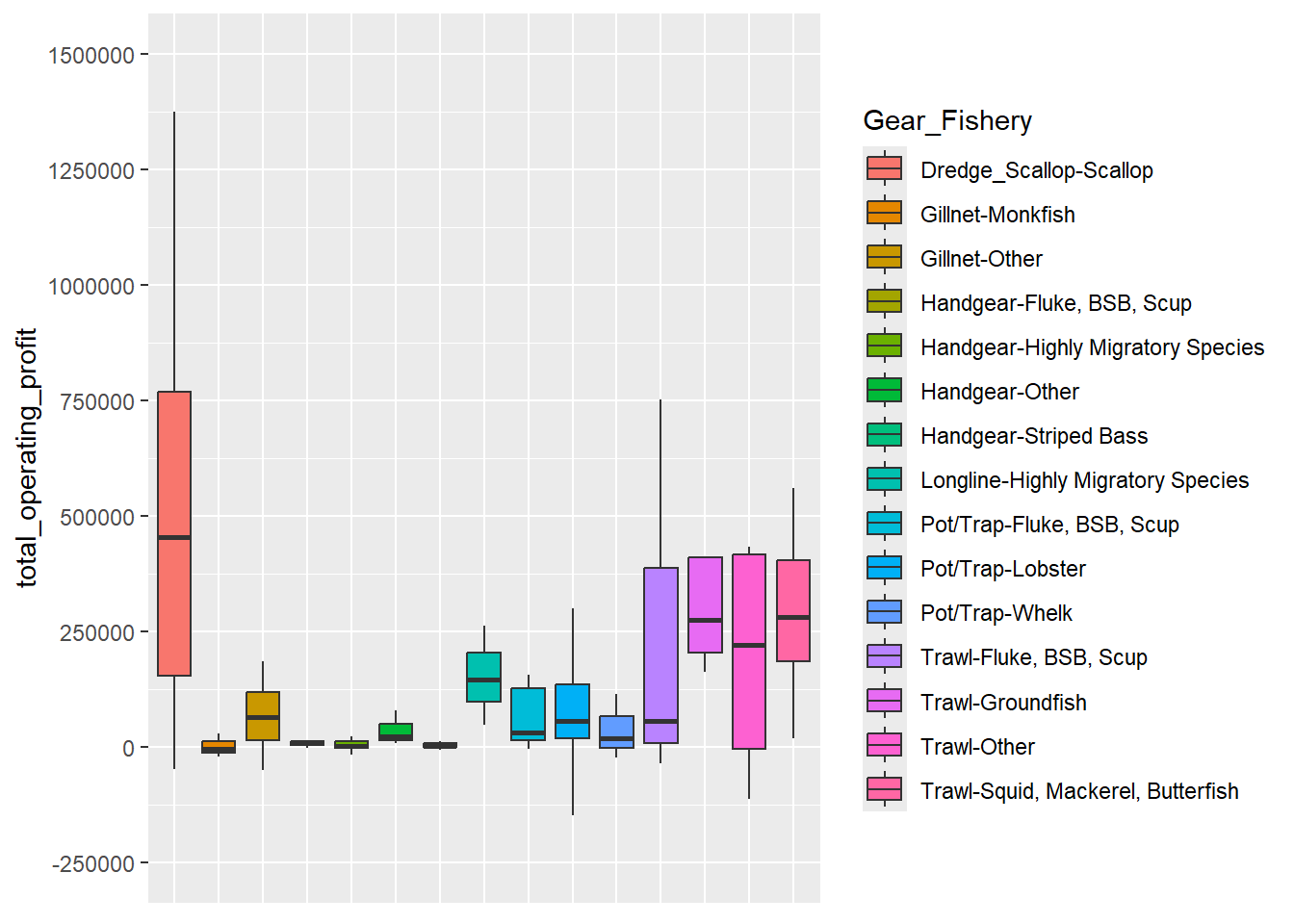 Distribution of Operating Profit by Primary Gear/Fishery