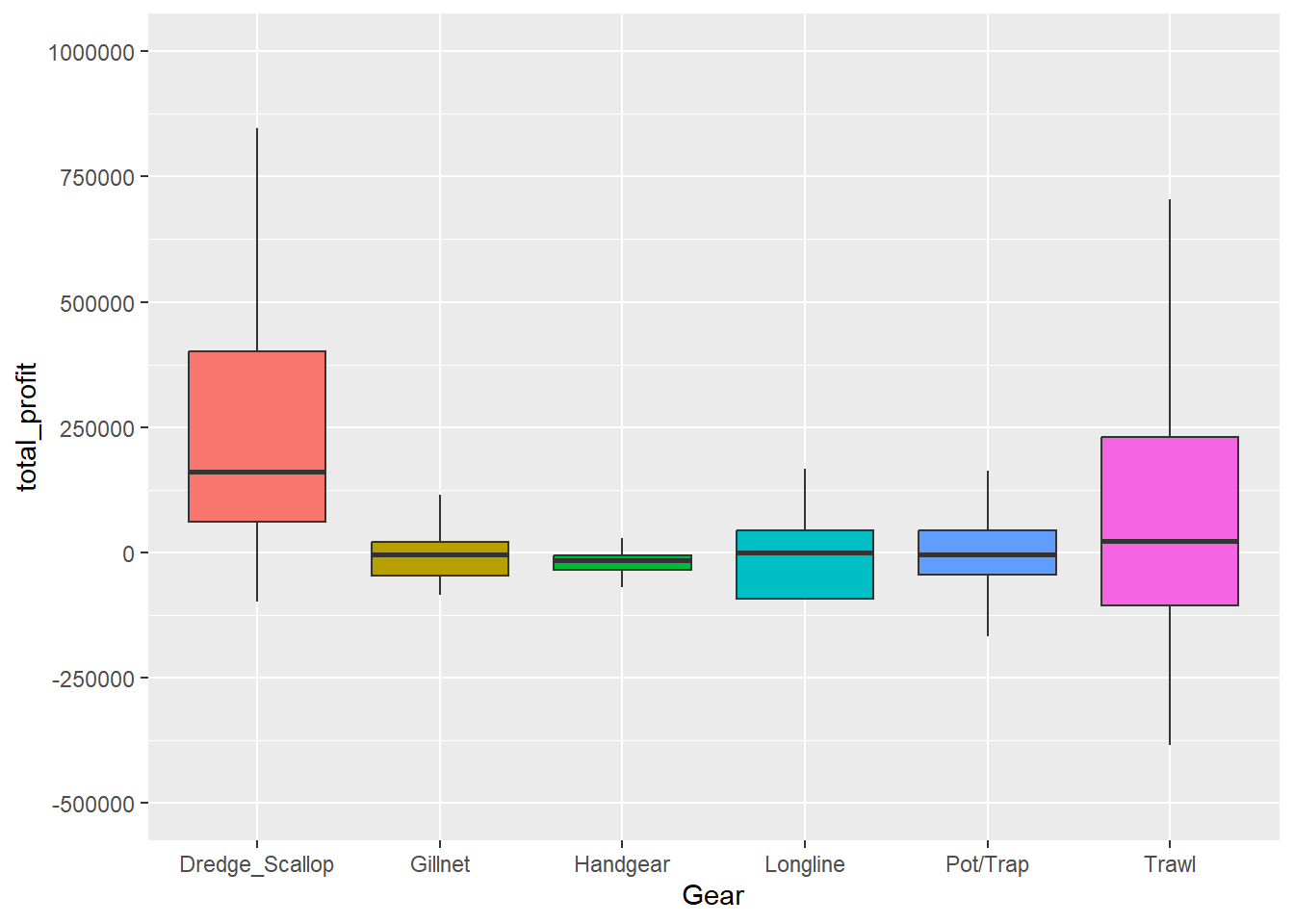 Distribution of Total Profit by Primary Gear