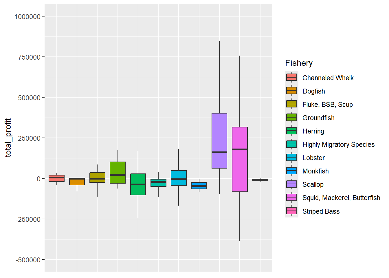 Distribution of Total Profit by Primary Fishery