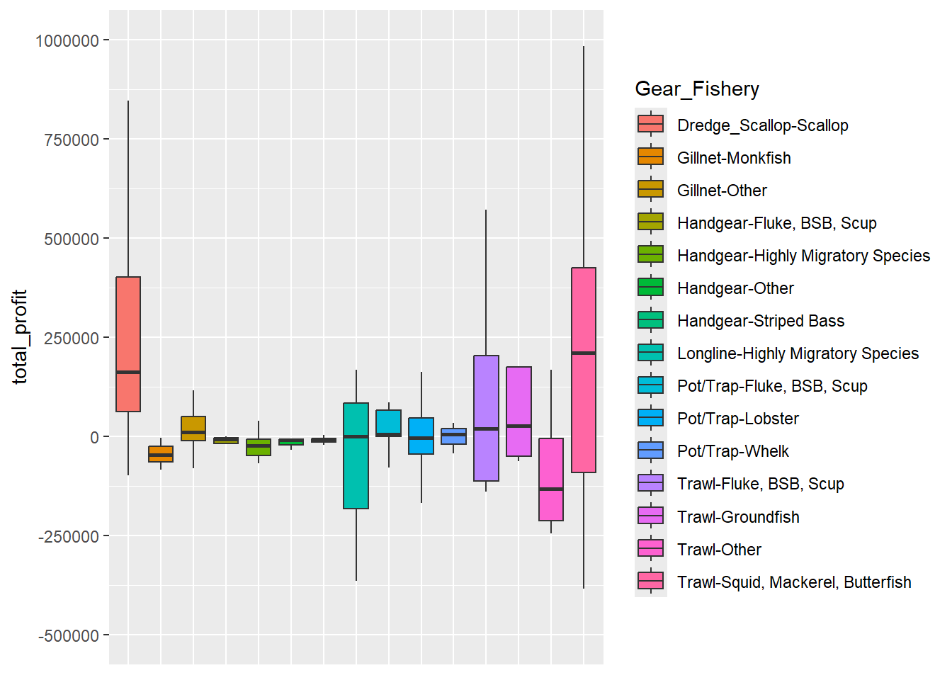 Distribution of Total Profit by Primary Gear/Fishery