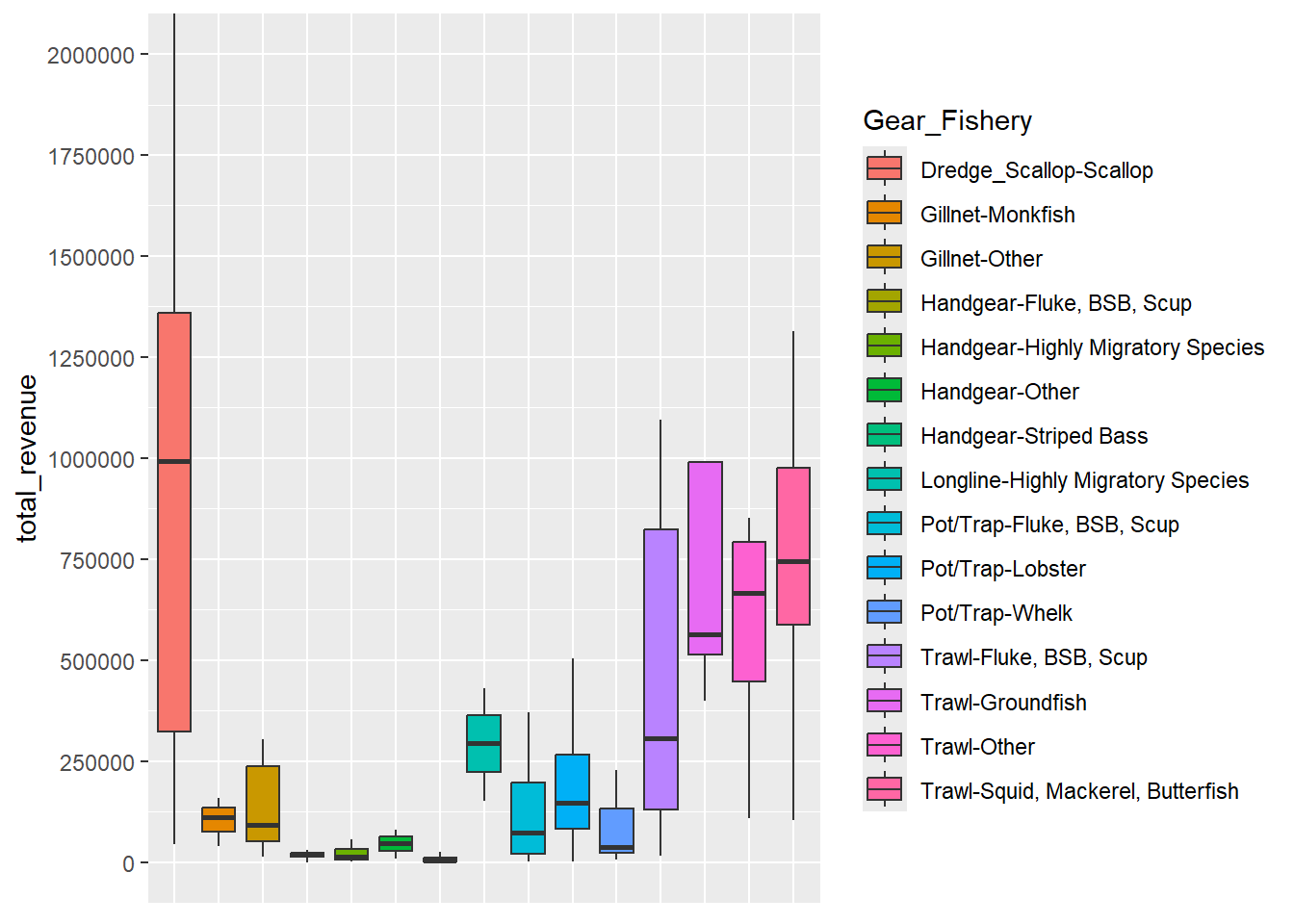 Distribution of Revenue by Primary Gear/Fishery