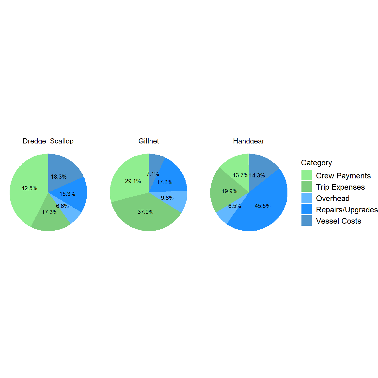 Distribution of Costs by Primary Gear