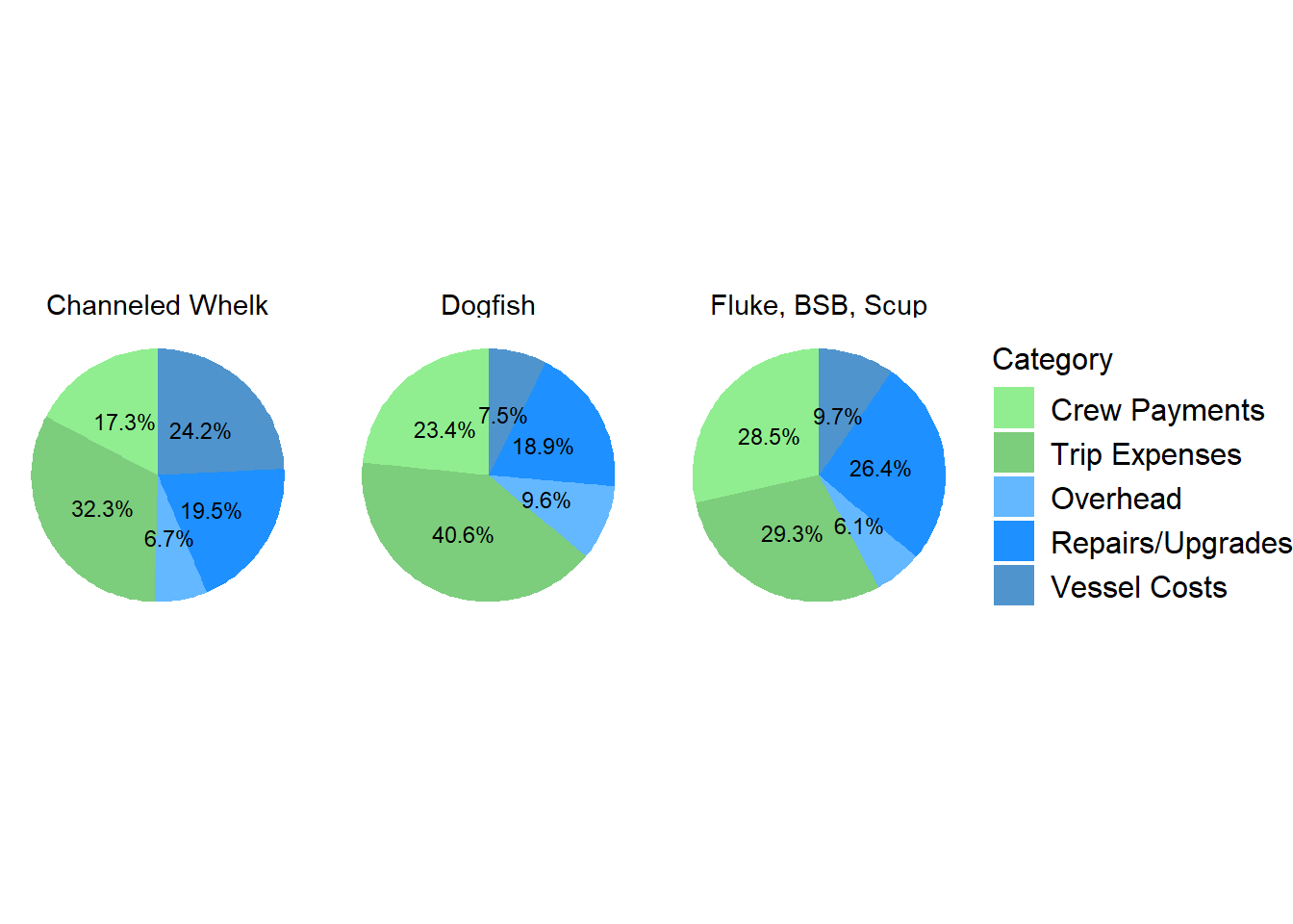 Distribution of Costs by Primary Fishery